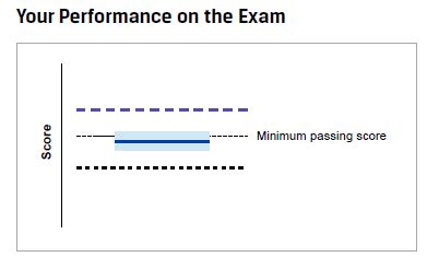 cfa passing score level 1|Understanding Your CFA Exam Result .